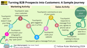 converting B2B prospects into customers - a sample journey